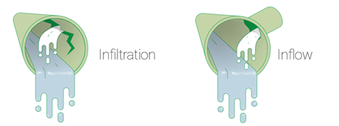 Infiltration & Inflow